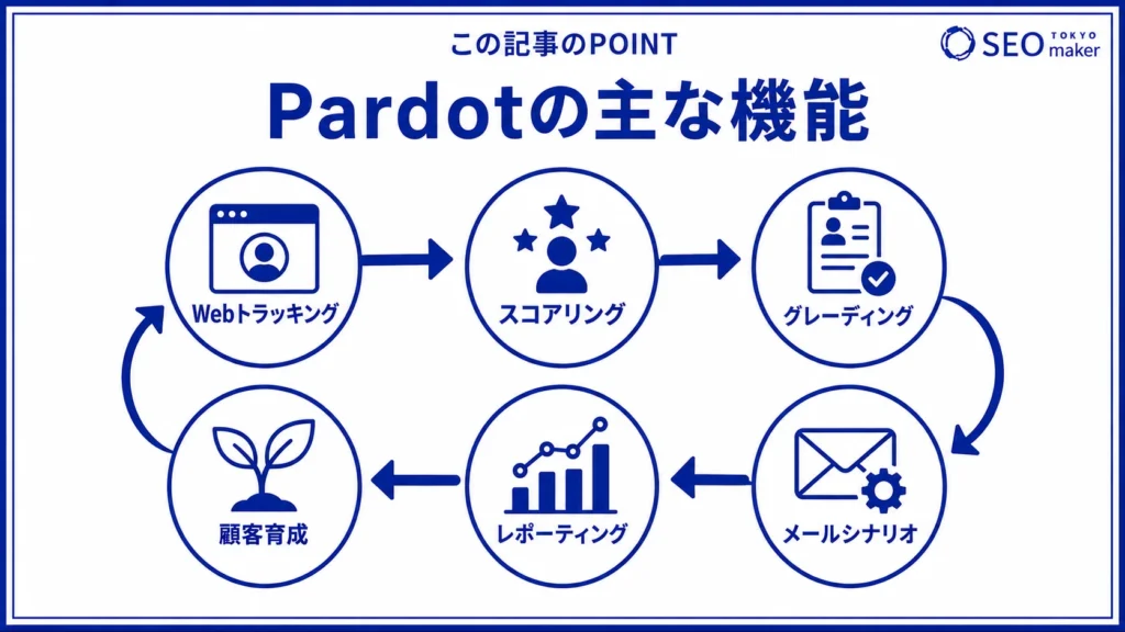 Pardotの機能をまとめた図