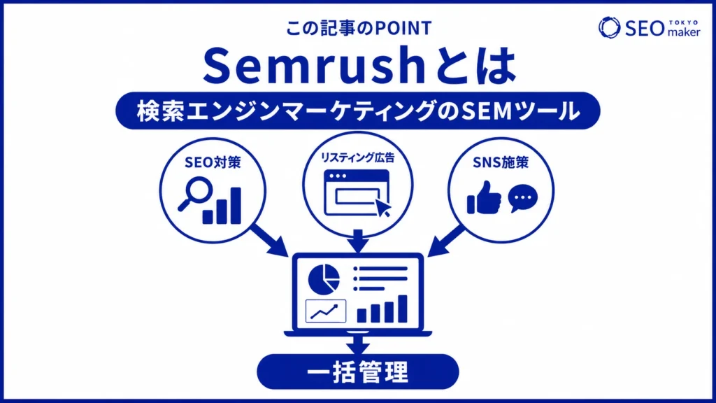 Semrush(セムラッシュ)とは、検索エンジンマーケティングのSEMツールである旨を伝える図