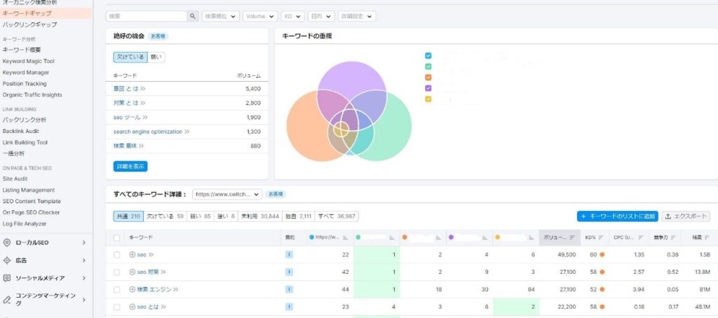 semrush競合サイトKeyword