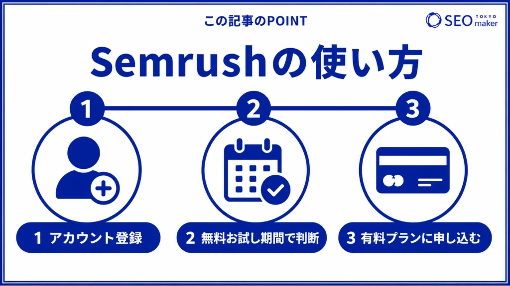 Semrushの使い方のイメージ図