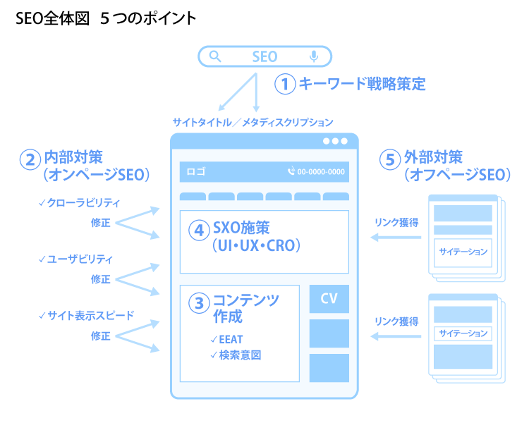 SEO対策の全体像