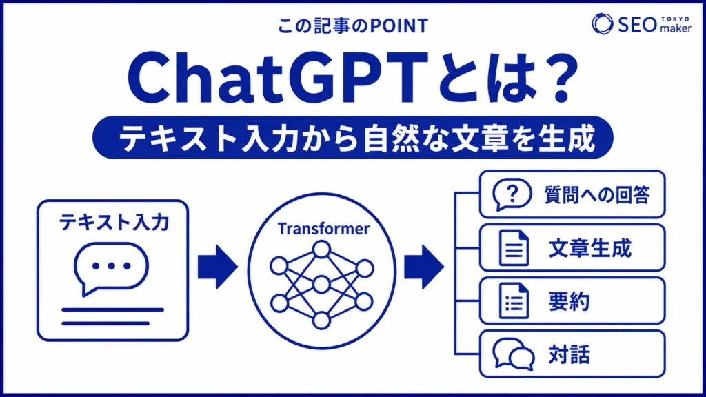 ChatGPTとは、テキスト入力すると、自然な文章を生成するチャット型の生成AIである旨を伝える図
