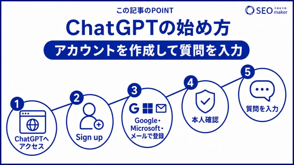 ChatGPTを始めるまでの流れのイメージ図