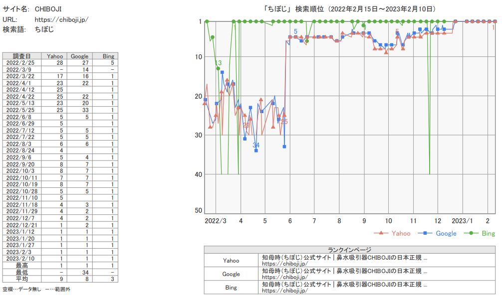 Ranking Progress for Chiboji