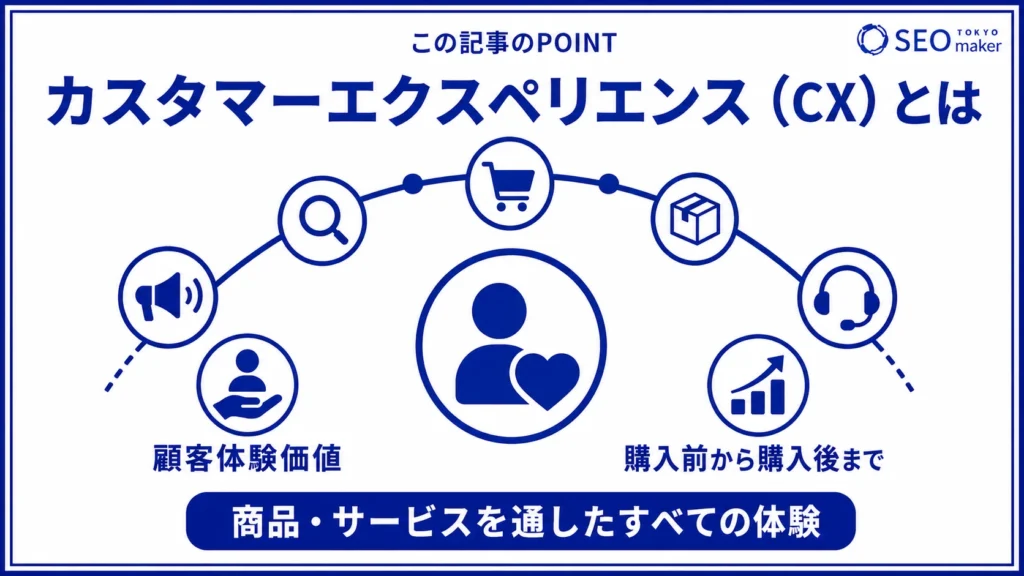カスタマーエクスペリエンス（CX）とは、商品やサービスを通じた一連の体験である旨を伝える図