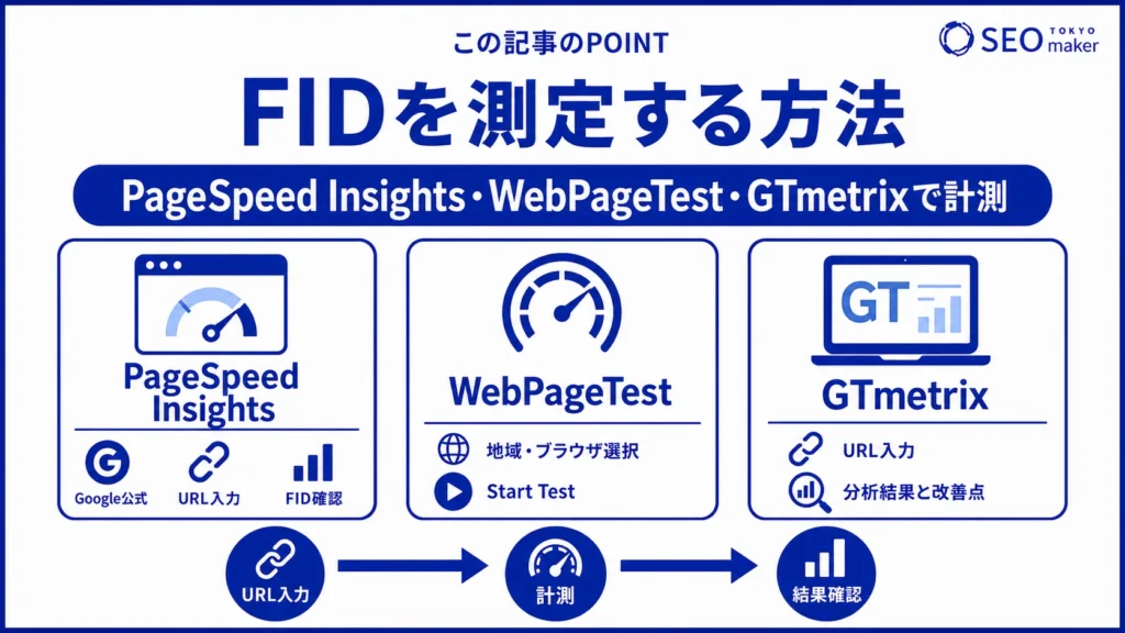 FIDを計測するためには、PageSpeed Insightsなどのツールを使うといった方法がある旨を伝える図