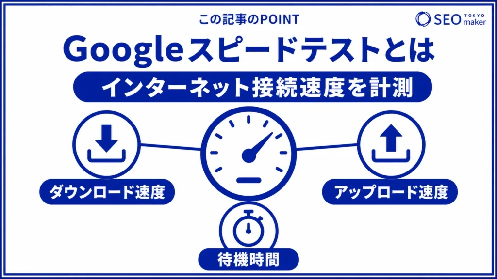 Googleスピードテストとは、インターネット接続速度を計測するツールである旨を伝える図