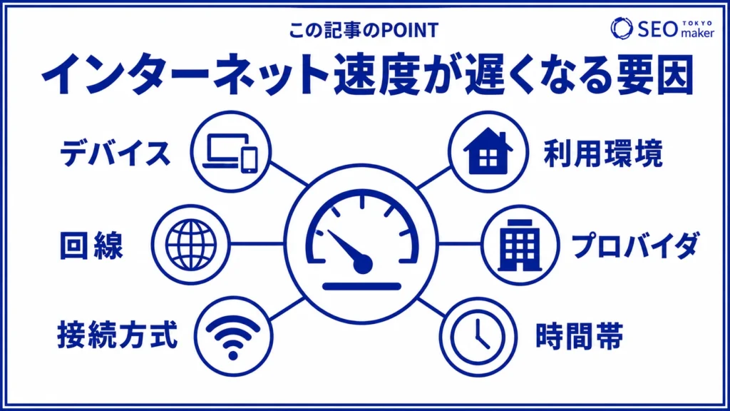 インターネット速度が遅くなる要因をまとめた図