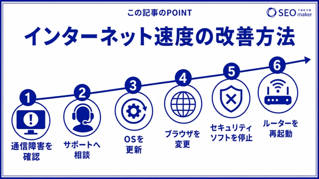 インターネット速度を改善する方法のイメージ図