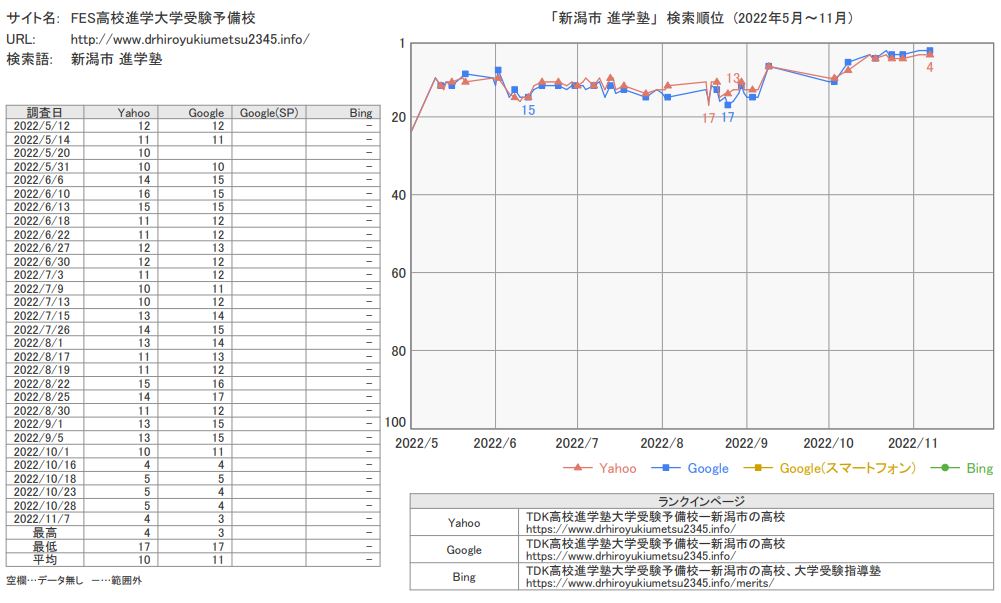 塾　SEO実績