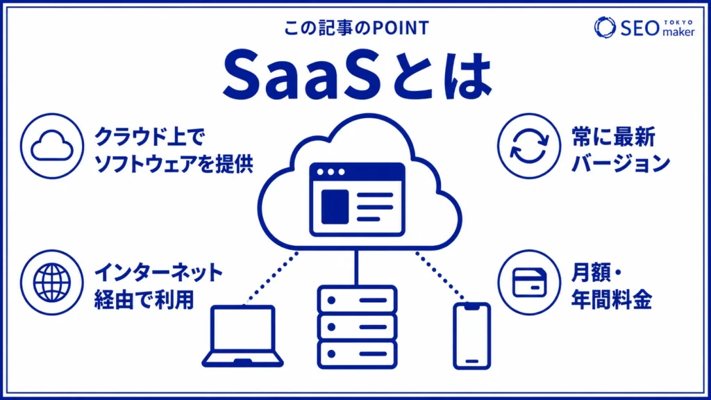 SaaSとは、クラウド上で提供されるソフトウェアである旨を伝える図
