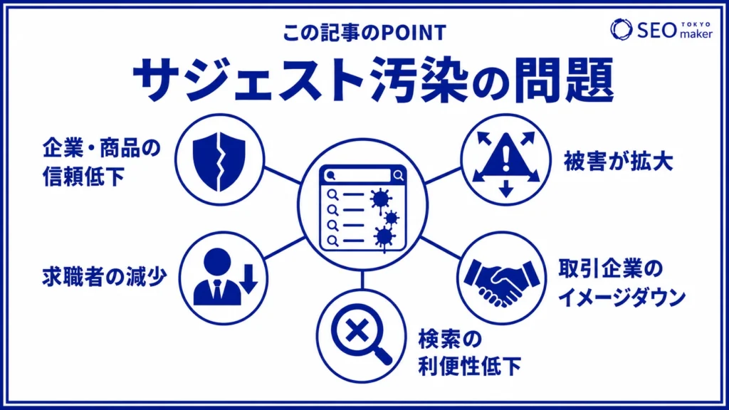 サジェスト汚染の問題には、企業や人物のイメージ低下が挙げられる旨を伝える図