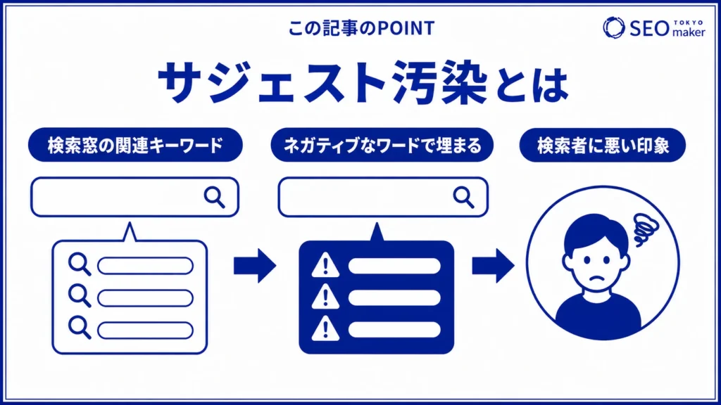 サジェスト汚染とは、サジェストにネガティブなキーワードが表示される状態である旨を示す図
