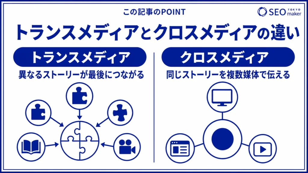 トランスメディアとクロスメディアの違いをまとめた図
