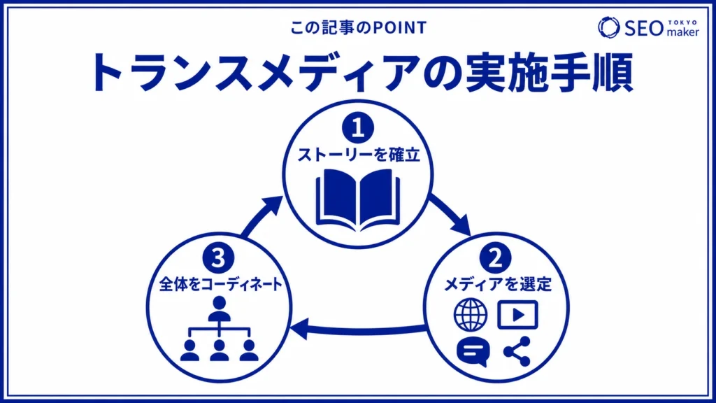トランスメディアを実施する流れのイメージ図