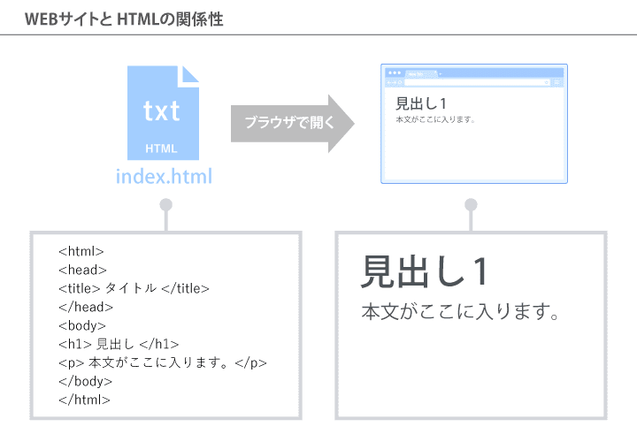 ブラウザ上でWEBページを視認できる仕組み