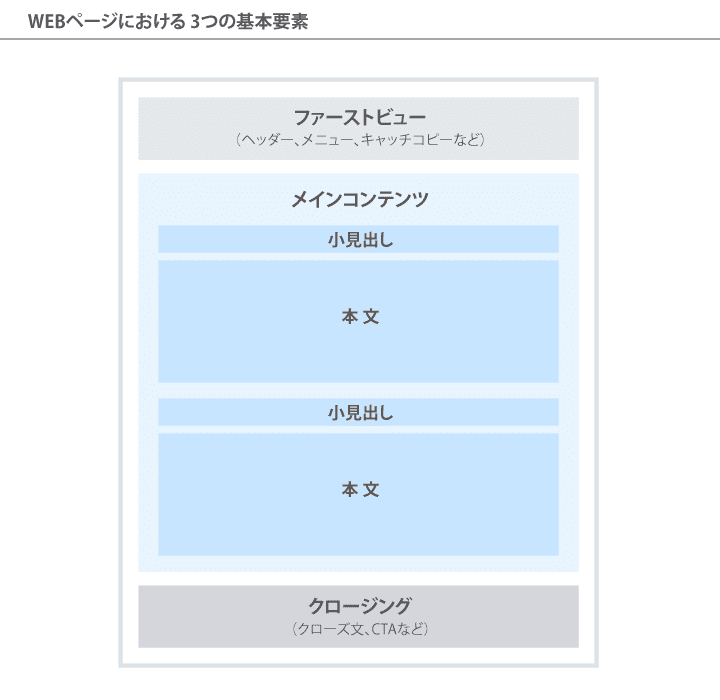 WEBページにおける3つの基本要素