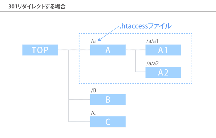 .htaccessファイルの効果範囲のイメージ図 