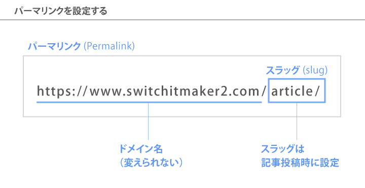 パーマリンクとスラッグのイメージ図 