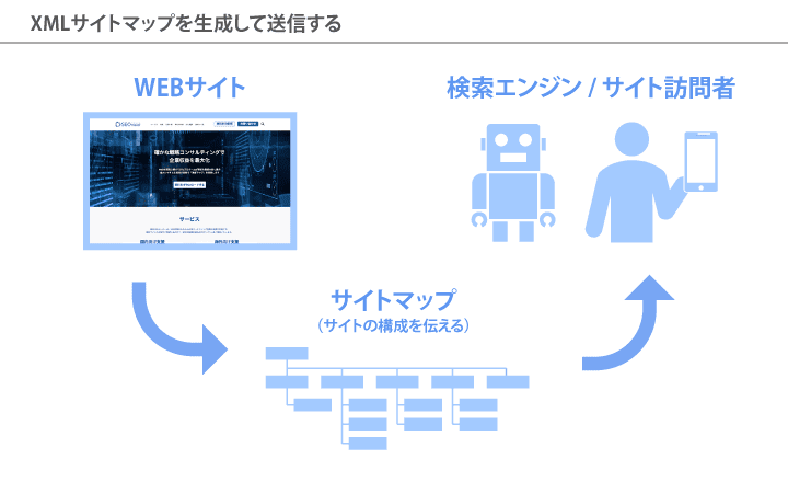 XMLサイトマップのイメージ図