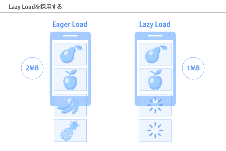 Lazy Loadを採用する