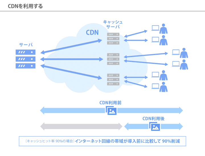 CDNを利用する