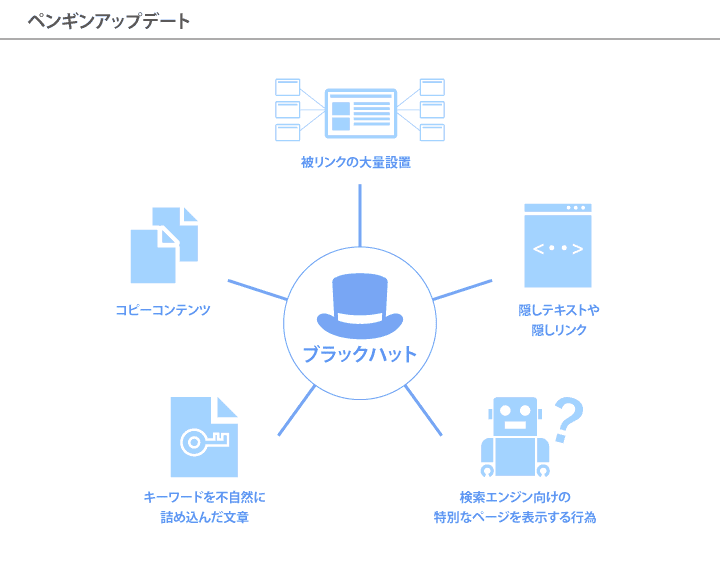 ペンギンアップデート