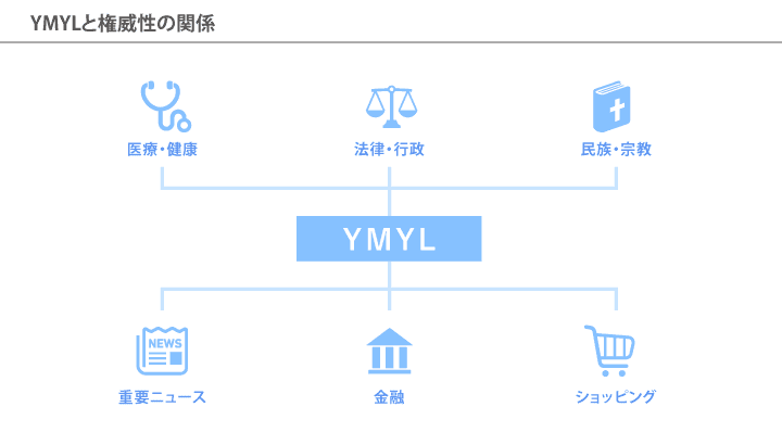 YMYLと権威性の関係