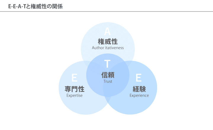 E-E-A-Tと権威性の関係