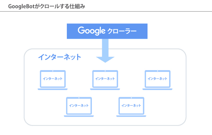 GoogleBotがクロールする仕組み