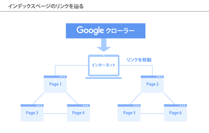 インデックスページのリンクを辿る