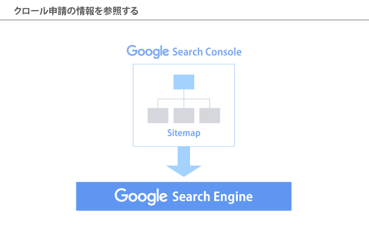 クロール申請の情報を参照する