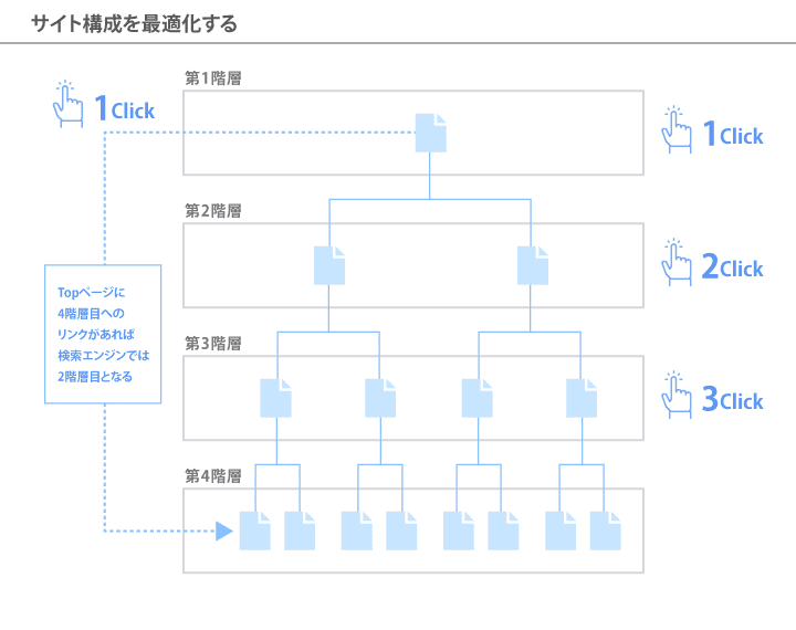 サイト構成を最適化する