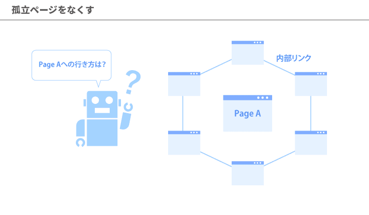 孤立ページをなくす