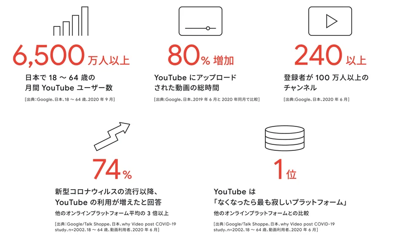 YouTubeが日常生活に溶け込んでいる