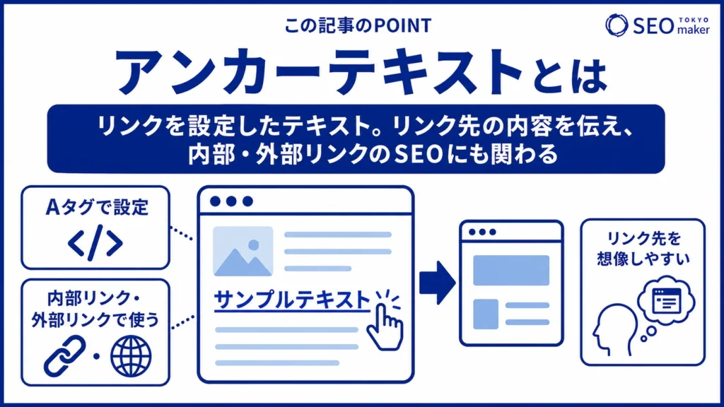 アンカーテキストとは、リンクに設定するテキストのことである旨を伝える図