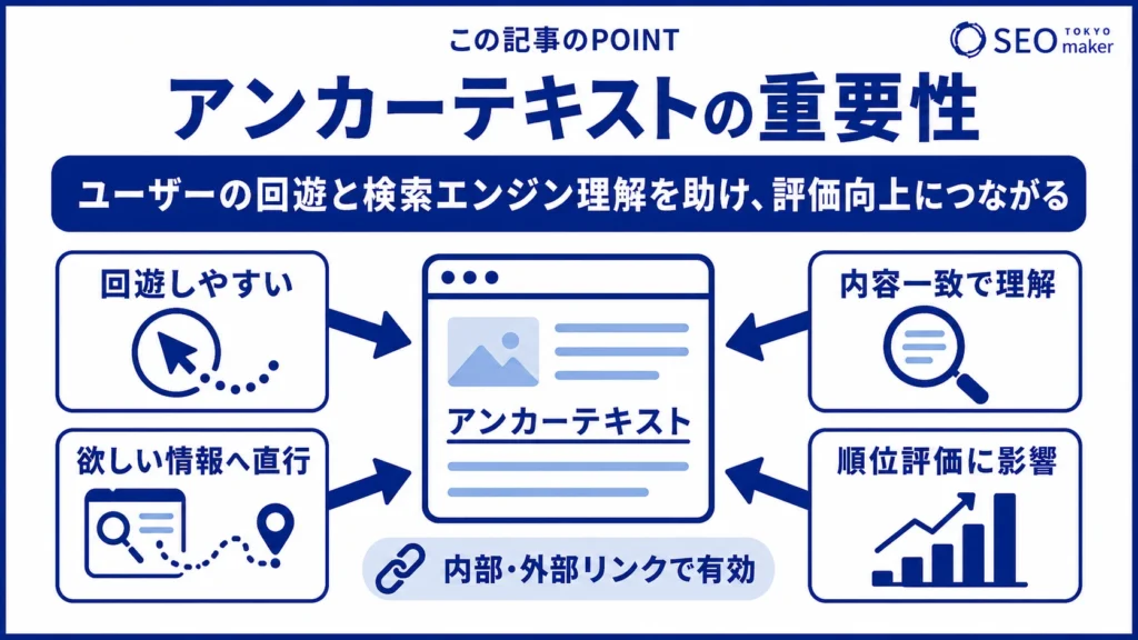 アンカーテキストは、ユーザーの回遊や検索エンジンの理解促進に役立つ旨を伝える図