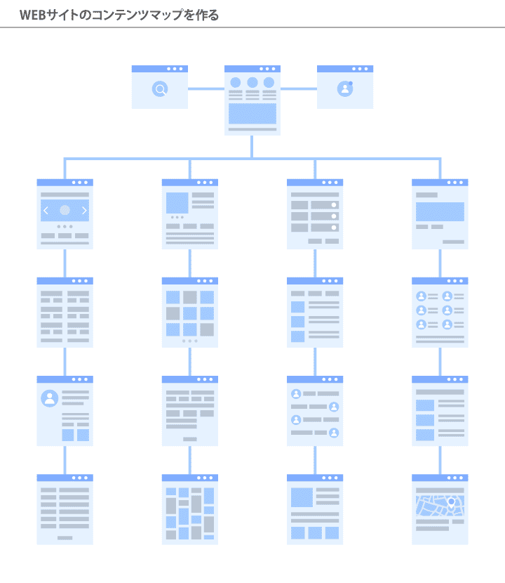 WEBサイトのコンテンツマップを作る