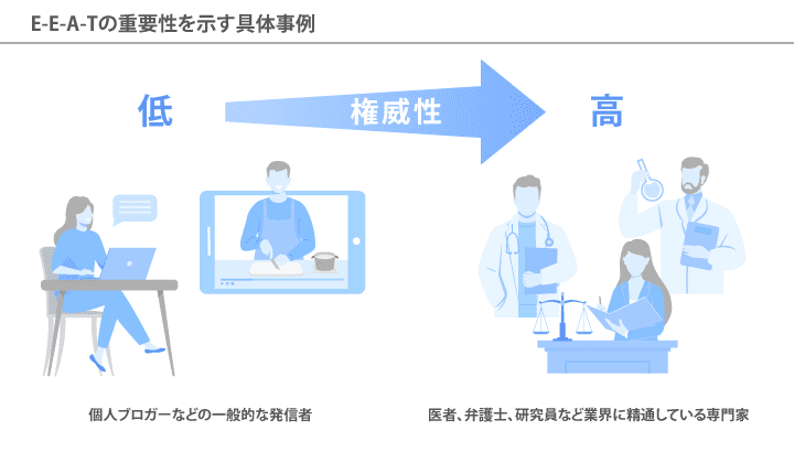 E-E-A-Tのイラスト図