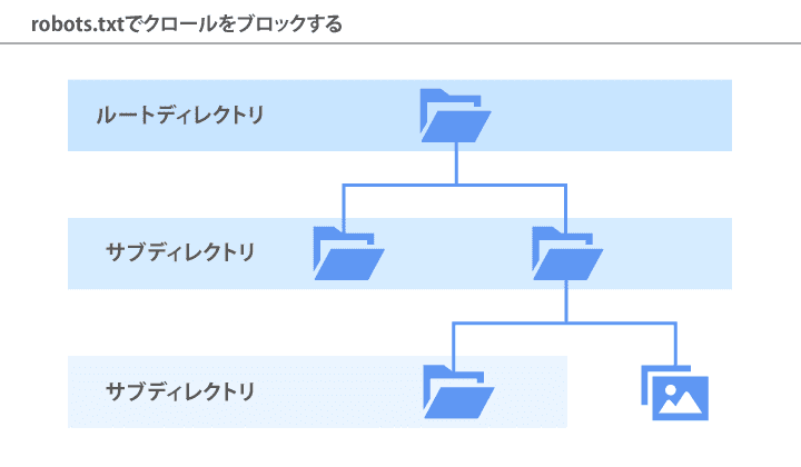 robots.txtでクロールをブロックする