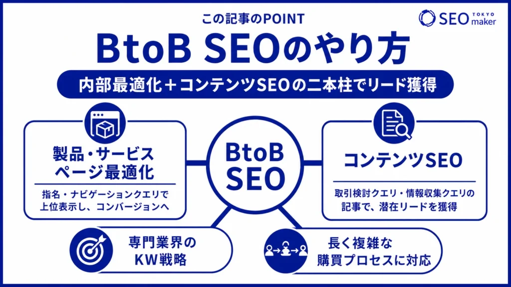 BtoB SEOのやり方として、サイト内部の最適化とコンテンツSEOの2つが挙げられる旨を伝える図