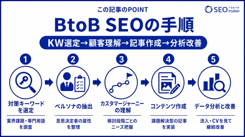 BtoB SEOの進め方をまとめた図