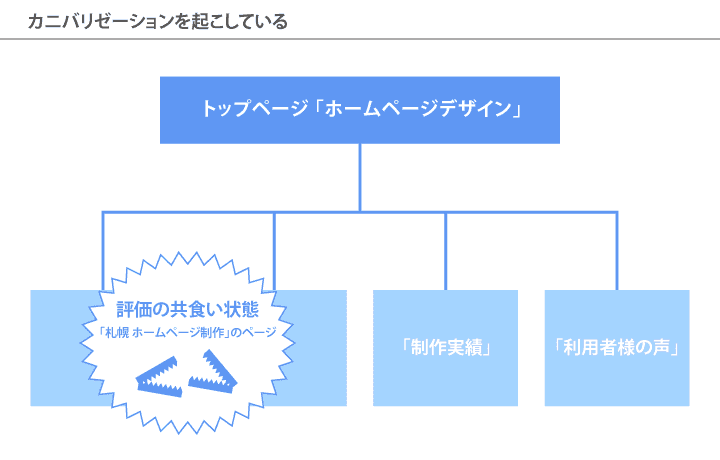 カニバリゼーションを起こしている