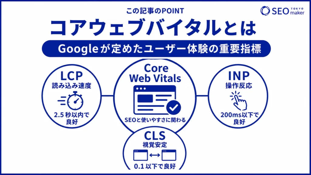 コアウェブバイタルとは、ユーザー体験の指標で、LCP、INP、CLSの3つの要素で構成される旨を伝える図