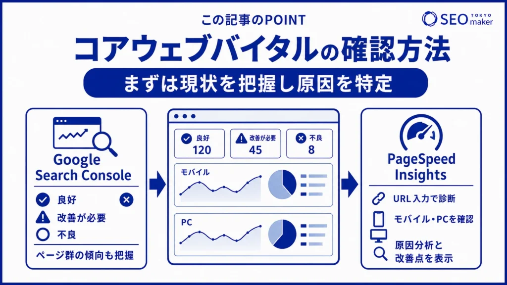 コアウェブバイタルの評価数値を確認する方法をまとめた図