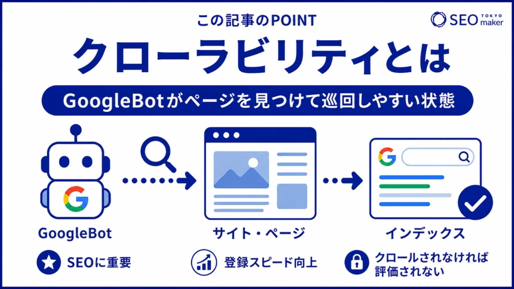 クローラビリティとは、Googlebotがページをみつけやすい状態を指す旨を伝える図
