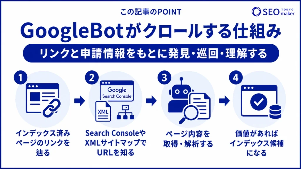 Googlebotがクロールする仕組みをまとめた図