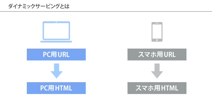 ダイナミックサービングとは