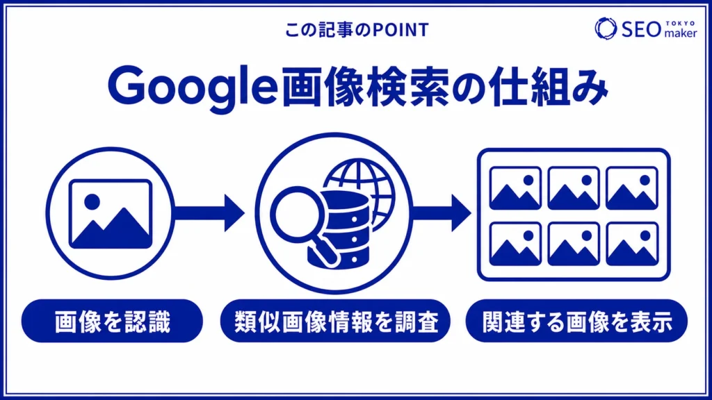 Google画像検索の仕組みの図解