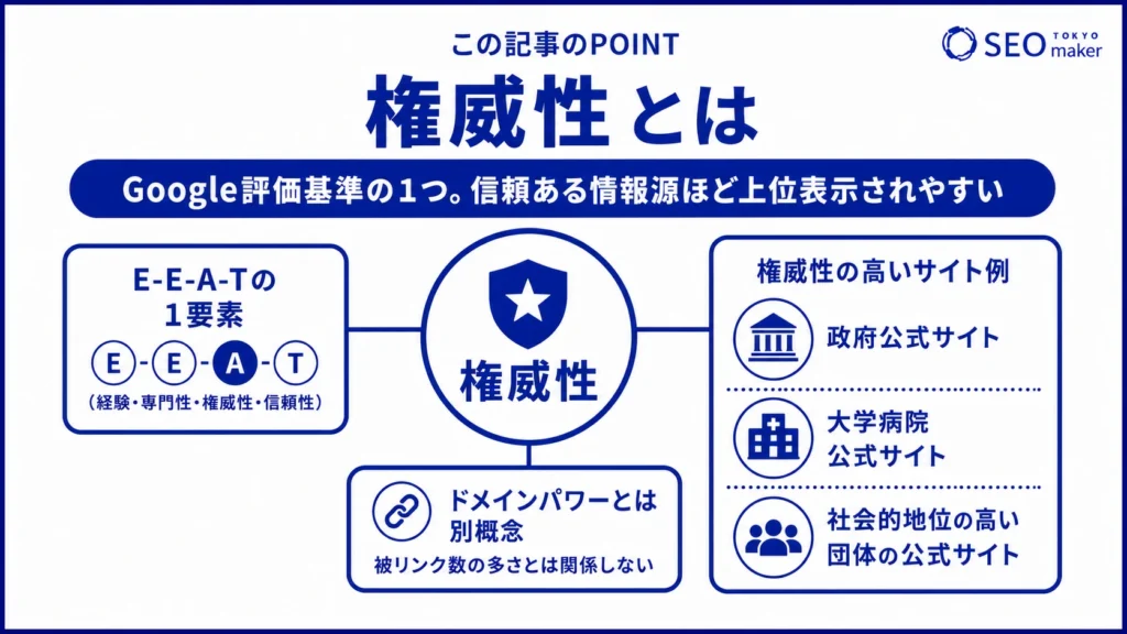 SEO用語の権威性とは、Google検索評価基準のE-E-A-Tの一要素である旨を伝える図